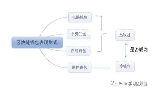  如何使用Tokenim进行签名消息的详细指南 / 
 guanjianci Tokenim, 签名消息, 区块链技术, 数字身份 /guanjianci 

在当今的数字世界中，安全性和可信性是用户日常交互中至关重要的因素。随着区块链技术的不断发展，数字签名作为一种有效的安全技术，愈发受到人们的关注。Tokenim作为一种新兴的平台，提供了易于使用的工具来实现消息的签名。本文将深入探讨如何使用Tokenim进行签名消息，并为您提供全面的指导。

1. 什么是Tokenim？
Tokenim是一个区块链技术平台，专注于为用户提供安全、方便的工具来管理数字资产和数据。它不仅支持常见的加密货币交易，还为用户提供丰富的功能来进行消息的签名和验证。从其创建的初衷来看，Tokenim致力于消除用户在数字资产管理上的障碍，使其能够更方便地进行交易与信息交流。

2. 签名消息的意义
在数字化的今日，信息的传递越来越依赖于网络，然而，在网络上分享信息的安全性必须得到保障。签名消息就是一种确保信息完整性和可信度的方法。通过签名，发送方能够证明信息的来源及其未被篡改。对于Tokenim用户来说，消息的签名不仅可以增强通信的安全性，还可以提升用户之间的信任度。

3. Tokenim签名消息的步骤
使用Tokenim进行消息签名的过程相对简单。首先，用户需要创建Tokenim账户并进行身份验证。接下来，用户可以按照以下步骤进行消息签名：

**步骤1：创建账户** 
用户访问Tokenim官网，点击注册。输入必要的个人信息以创建一个新的账户，完成注册后，您将收到一封验证邮件。点击邮件中的链接以激活您的账户。

**步骤2：签名消息** 
登录Tokenim后，您将看到平台的主界面。在界面中找到“消息签名”功能。输入您想要签名的消息的文本，Tokenim会自动生成一个唯一的签名。用户可以选择使用自己的私钥进行签名，确保消息的安全性。

**步骤3：验证签名** 
一旦签名生成，您可以选择将原始消息和签名一起发送给接收方。接收方在使用Tokenim阅读消息时，只需输入原始消息及其签名，Tokenim会自动核验签名的有效性，从而保证信息的可靠性。

**步骤4：存储与管理** 
为了方便日后查询和管理，Tokenim允许用户存储已签名的消息。在用户的个人账户中，可以查看历史签名记录，方便检索与管理。

4. 可能遇到的问题及解决方案

问题1：如何保证Tokenim的安全性？
在使用任何区块链平台时，安全性都是用户首要考虑的因素。Tokenim采用多层安全保护策略来确保用户的数据和资产安全。同时，它提供了双因素认证功能，用户在登录时需要输入密码和收到的验证码，从而增强了账户的安全性。Tokenim还定期进行安全检查和审计，以确保平台的安全性。

问题2：Tokenim的缺点是什么？
虽然Tokenim在许多方面表现优异，但它也存在一些缺点。首先，由于其相对较新，用户基数还在增长，可能会遇到技术支持不足的问题。此外，用户对于区块链技术了解不深，可能会在操作过程中遇到困难。Tokenim还在不断更新与迭代，希望通过更多用户的反馈不断完善平台的功能与体验。

问题3：Tokenim的适用场景有哪些？
Tokenim的应用场景广泛。它不仅适用于加密货币交易，还可以在智能合约、数据验证以及身份认证等领域中发挥关键作用。法务机构可以使用Tokenim进行合同的数字签名，确保合约的真实性和合法性。企业在进行数据共享时，也可以通过Tokenim对信息进行签名，以确保数据的完整性与安全性。

问题4：如何提升Tokenim的使用体验？
为了提升Tokenim的使用体验，用户可以定期参加平台提供的培训和说明会，深入了解各项功能的使用。参与社区讨论，与其他用户交流经验和技巧也是提升使用体验的重要途径。此外，给予反馈是改善平台的重要环节，Tokenim也会根据用户的反馈进行相应的改进。

总结来说，Tokenim是一个为用户提供安全、便捷消息签名服务的区块链平台。通过简单的步骤，用户可以轻松地签名和验证消息。随着区块链技术的普及，Tokenim将成为数字身份和信息安全的重要工具，帮助用户更好地管理和使用数字资产。